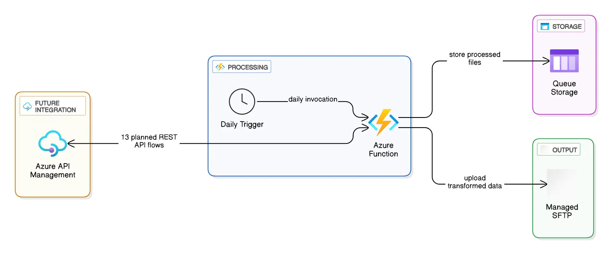 Imagem Plataforma Automatizada