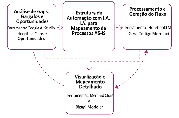 Organograma da solução